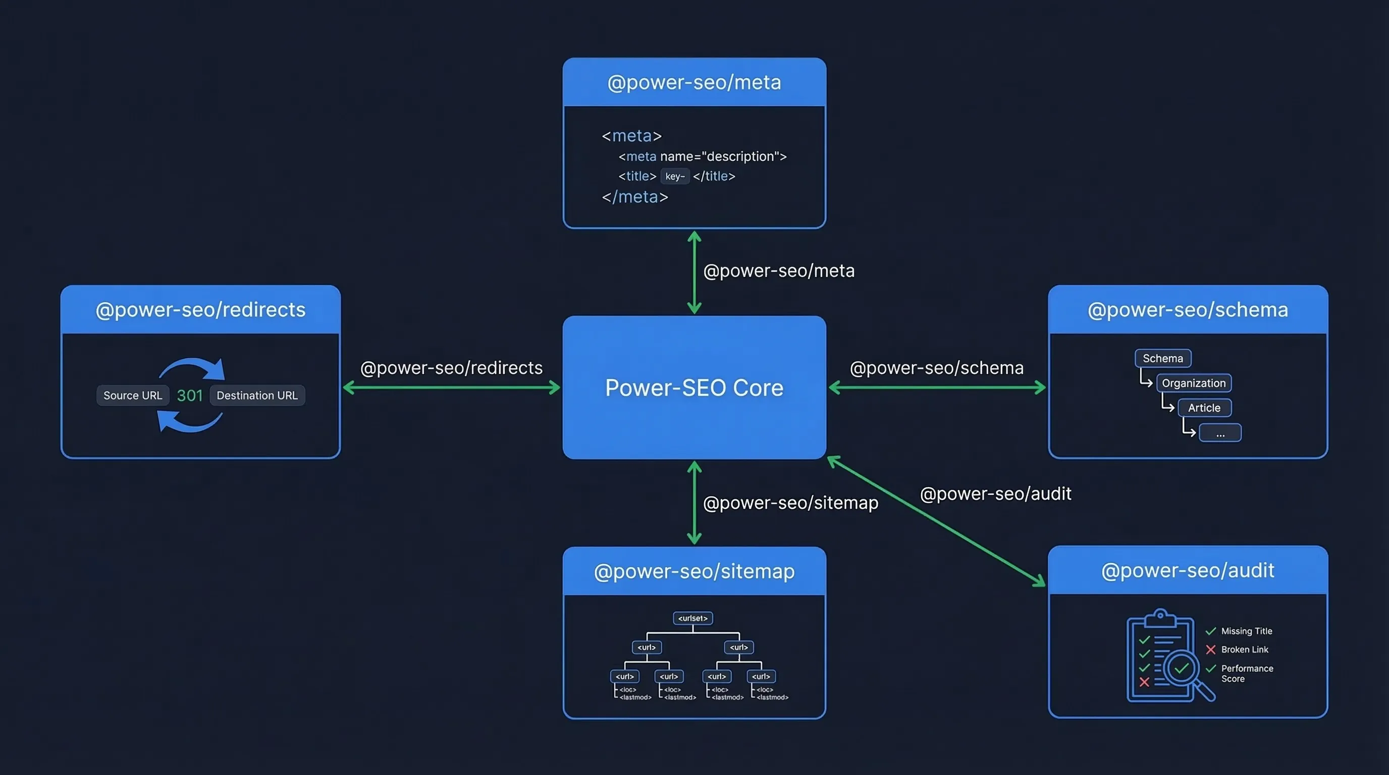 Power SEO modular architecture showing multiple SEO modules for Next.js