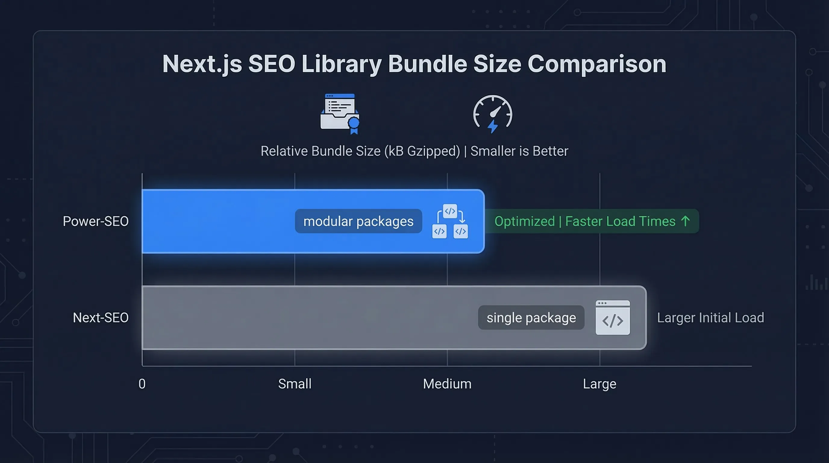Bundle size comparison between Power-SEO and Next-SEO libraries