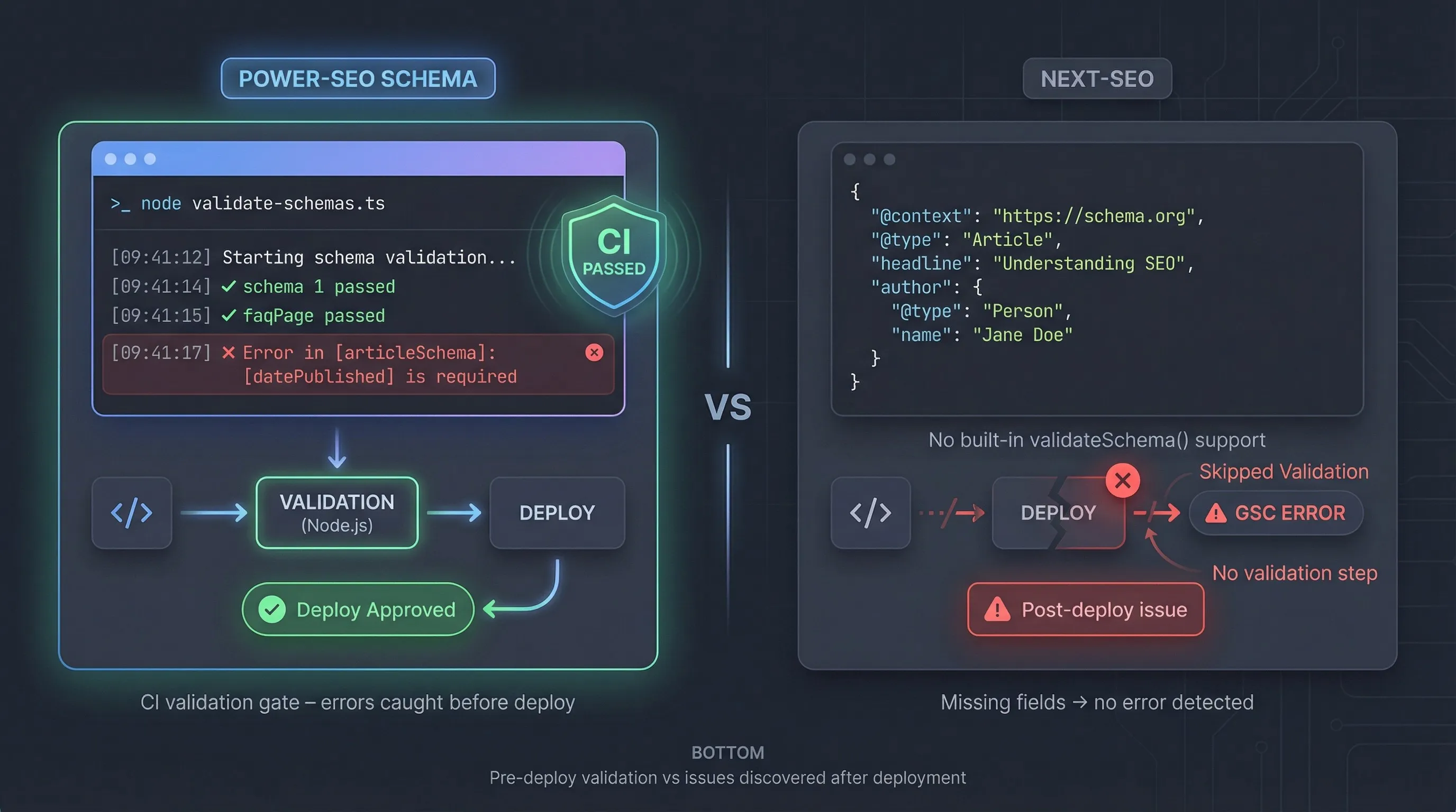 Power-SEO CI schema validation vs Next-SEO no validation showing pre vs post deploy errors