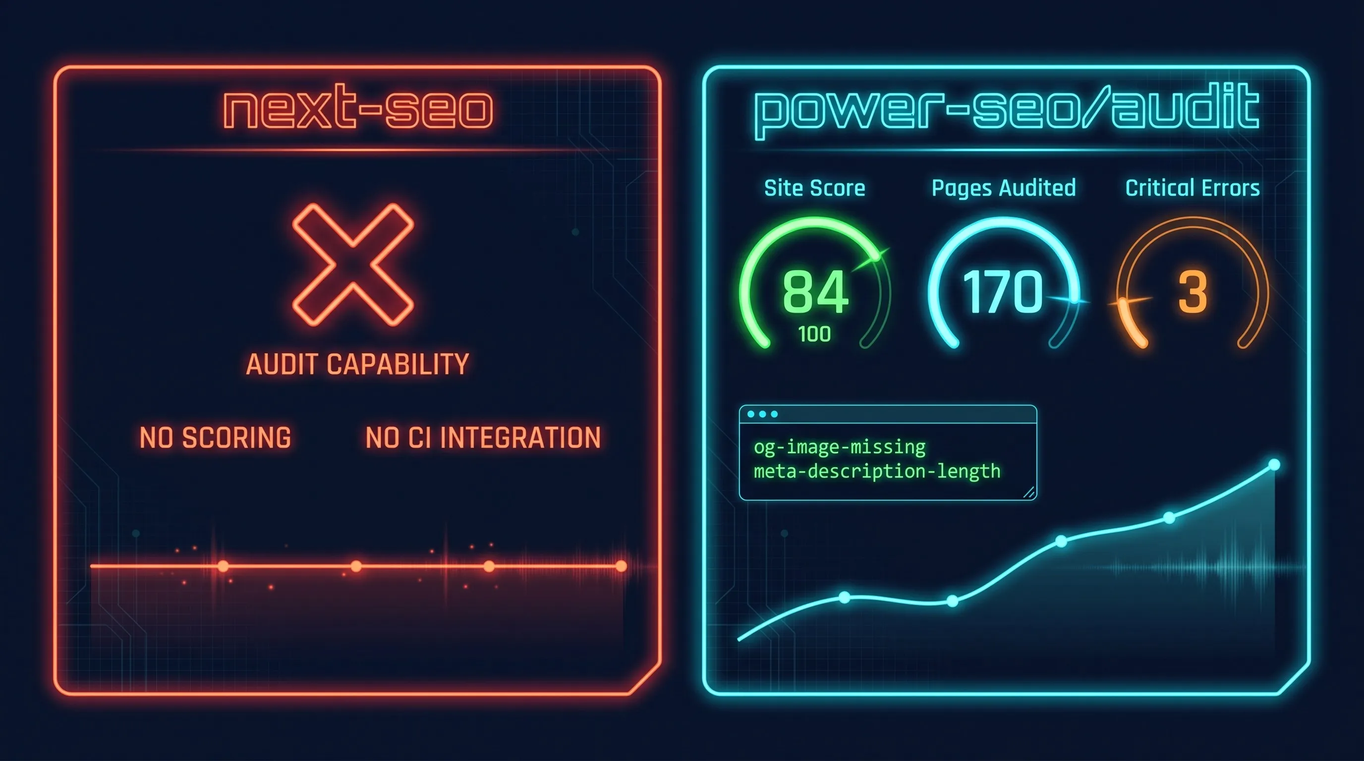 Power seo audit vs next seo capability comparison dashboard showing audit scores and CI integration