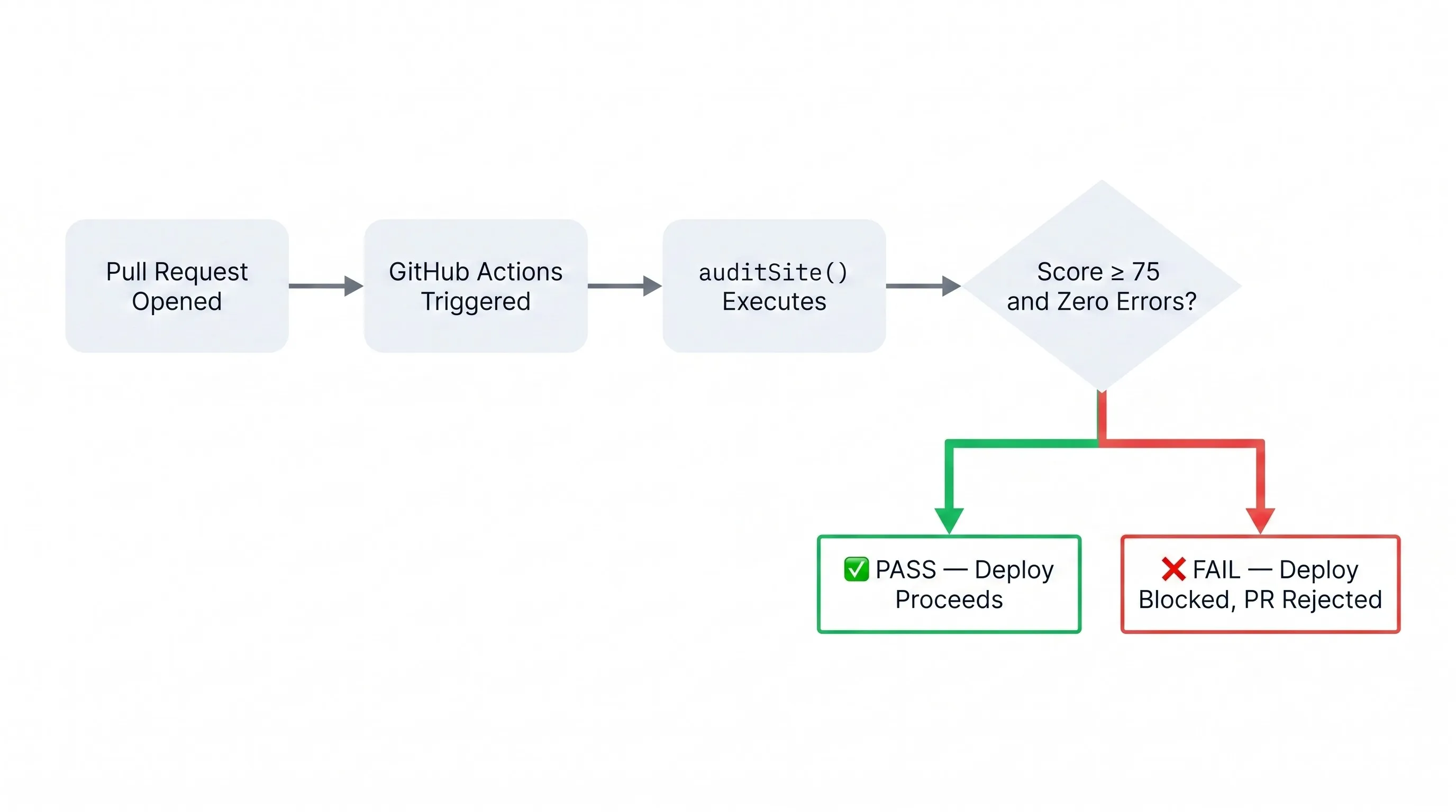 CI/CD SEO quality gate flowchart showing auditSite() blocking failed deployments on pull request